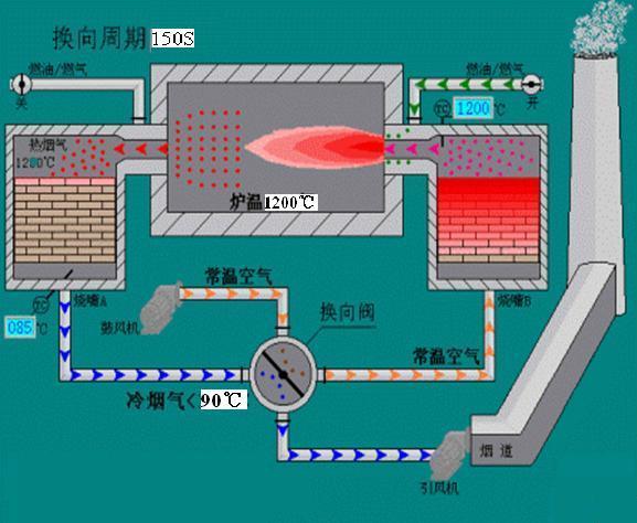 节能蓄热式加热炉工作原理